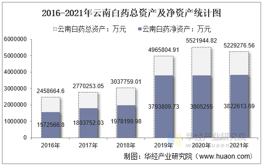 2016-2021年云南白药总资产及净资产统计图