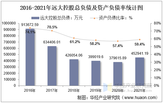 2016-2021年远大控股总负债及资产负债率统计图