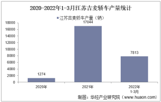 2022年3月江苏吉麦轿车产销量、产销差额及各车型产销量结构统计分析