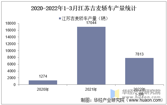 2020-2022年1-3月江苏吉麦轿车产量统计