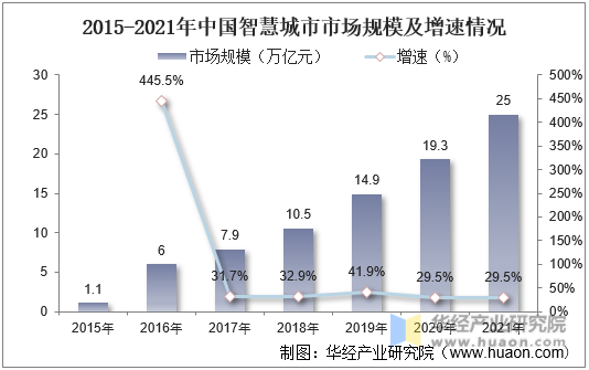 2015-2021年中国智慧城市市场规模及增速情况