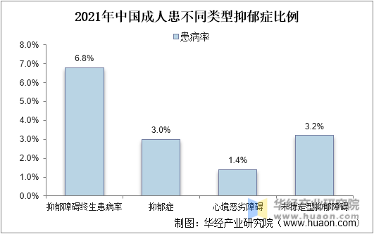 2021年中国成人患不同类型抑郁症比例