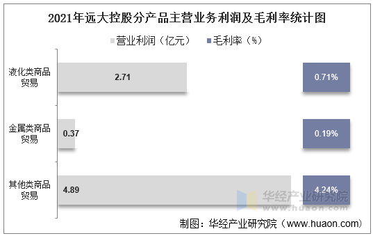 2021年远大控股分产品主营业务利润及毛利率统计图