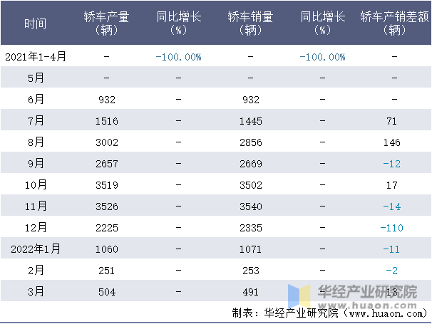 2021-2022年1-3月四川野马轿车月度产销量情况统计表