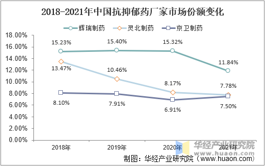 2018-2021年中国抗抑郁药厂家市场份额变化