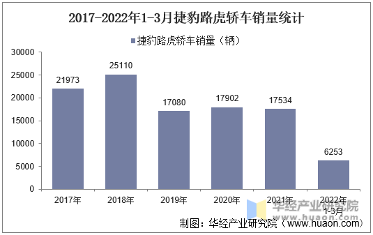 2017-2022年1-3月捷豹路虎轿车销量统计