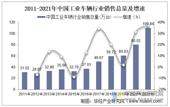2011-2021年中国工业车辆行业销售总量及增速