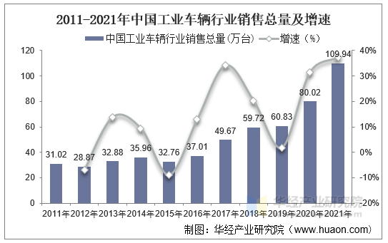 2011-2021年中国工业车辆行业销售总量及增速 2011-2021年中国工业车辆行业销售总量及增速