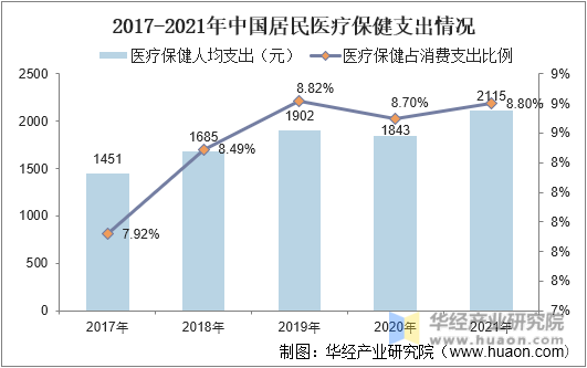 2017-2021年中国居民医疗保健支出情况