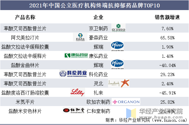 2021年中国公立医疗机构终端抗抑郁药品牌TOP10