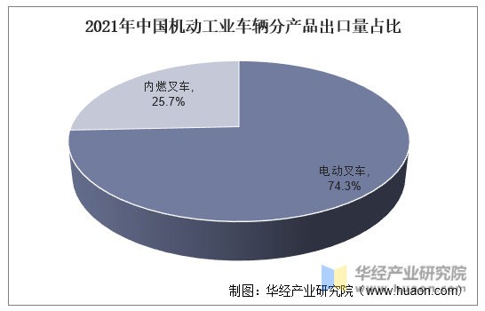 2021年中国机动工业车辆分产品出口量占比