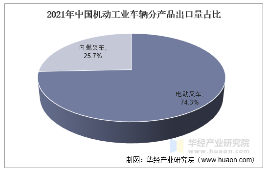 2021年中国机动工业车辆分产品出口量占比