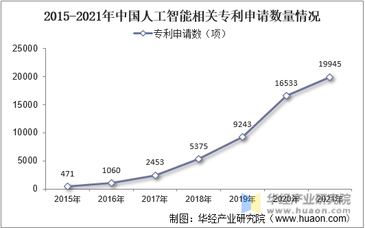 2015-2021年中国人工智能相关专利申请数量情况