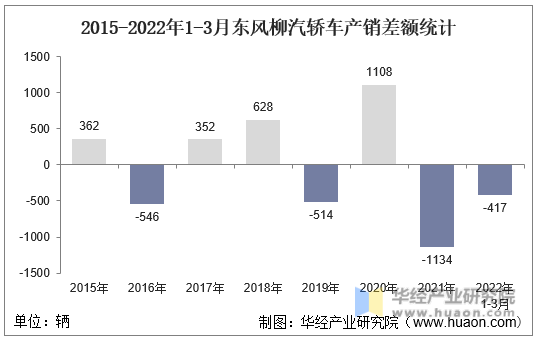 2015-2022年1-3月东风柳汽轿车产销差额统计