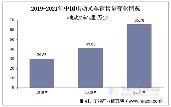 2019-2021年中国电动叉车销售量变化情况