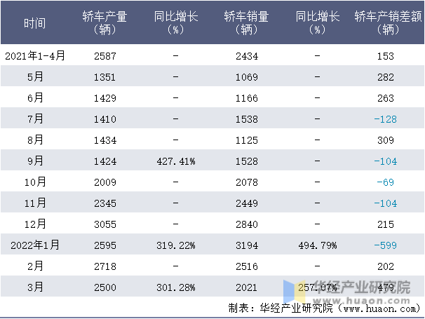2021-2022年1-3月江苏吉麦轿车月度产销量情况统计表
