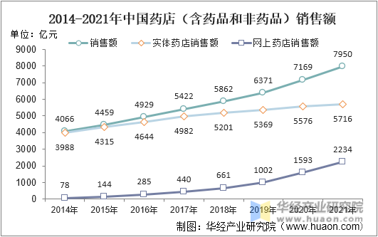 2014-2021年中国药店（含药品和非药品）销售额