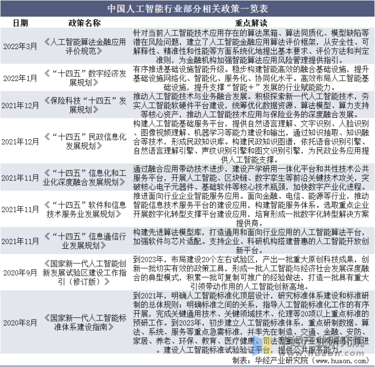 中国人工智能行业部分相关政策一览表