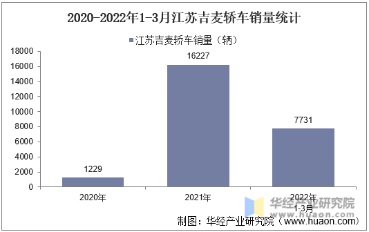 2020-2022年1-3月江苏吉麦轿车销量统计