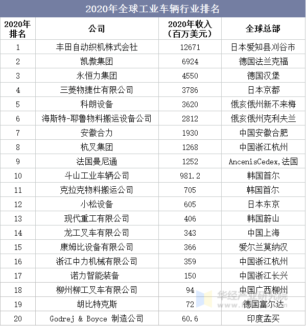 2020年全球工业车辆行业排名