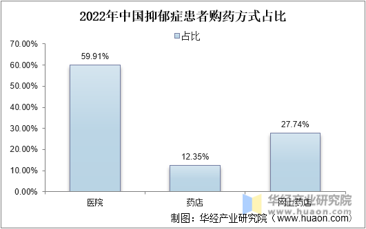 2022年中国抑郁症患者购药方式占比