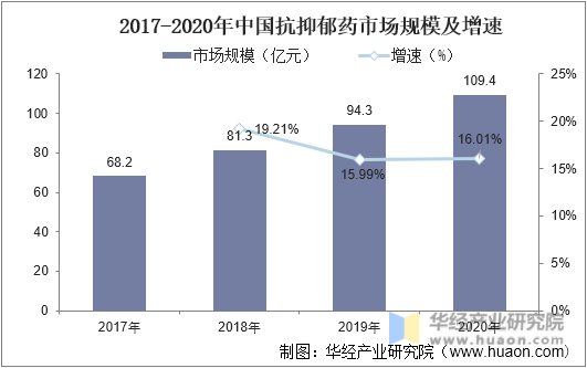2017-2020年中国抗抑郁药市场规模及增速