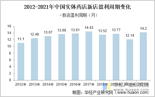 2012-2021年中国实体药店新店盈利周期变化