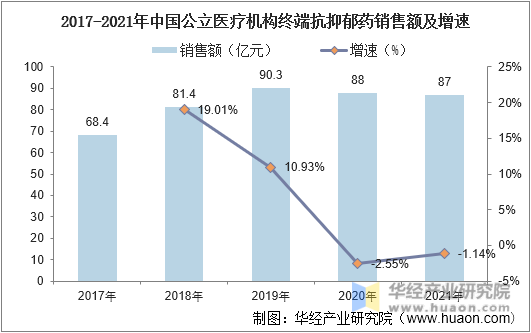 2017-2021年中国公立医疗机构终端抗抑郁药销售额及增速