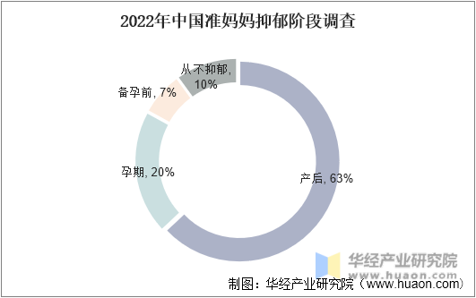 2022年中国不同年龄段抑郁症患病率