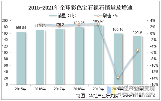 2015-2021年全球彩色宝石裸石销量及增速