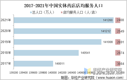 2017-2021年中国实体药店店均服务人口