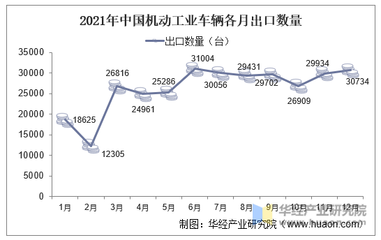 2021年中国机动工业车辆各月出口数量