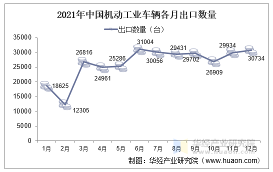 2021年中国机动工业车辆各月出口数量