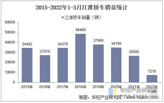 2015-2022年1-3月江淮轿车销量统计