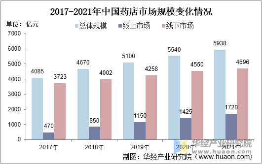 2017-2021年中国药店市场规模变化情况