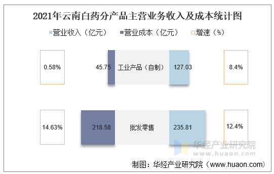 2021年云南白药分产品主营业务收入及成本统计图
