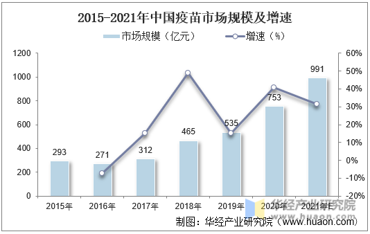 2015-2021年中国疫苗市场规模及增速