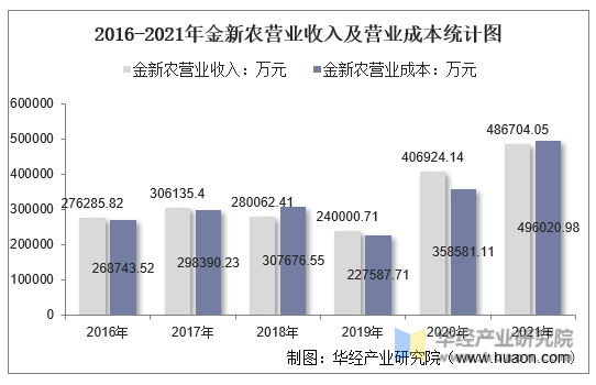 2016-2021年金新农营业收入及营业成本统计图