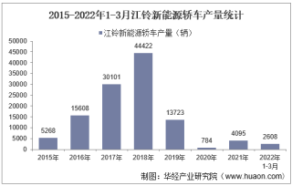 2022年3月江铃新能源轿车产销量、产销差额及各车型产销量结构统计分析