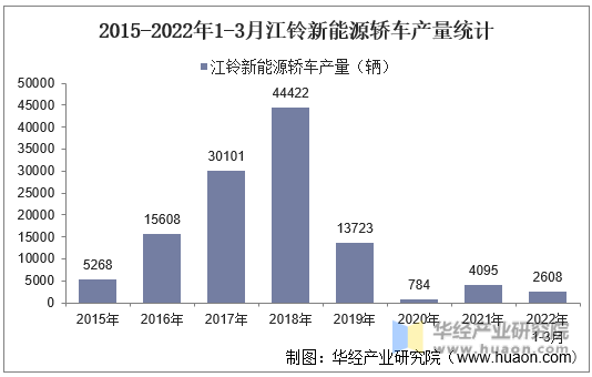2015-2022年1-3月江铃新能源轿车产量统计