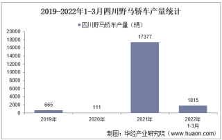 2022年3月四川野马轿车产销量及各车型产销量结构统计分析