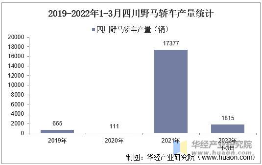 2019-2022年1-3月四川野马轿车产量统计