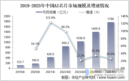 2019-2025年中国AI芯片市场规模及增速情况