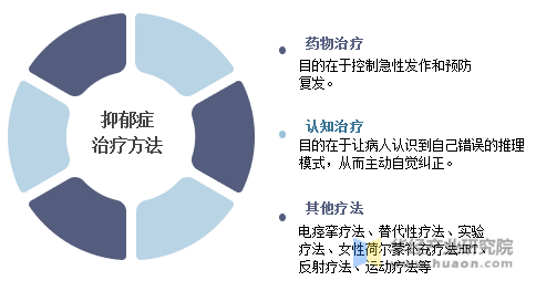 抑郁症治疗方法