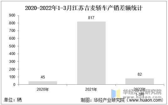 2020-2022年1-3月江苏吉麦轿车产销差额统计