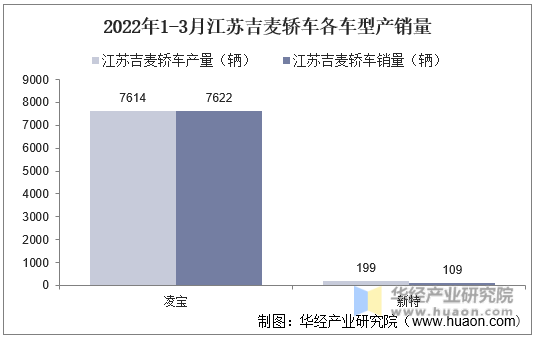 2022年1-3月江苏吉麦轿车各车型产销量