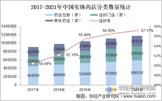 2017-2021年中国实体药店分类数量统计