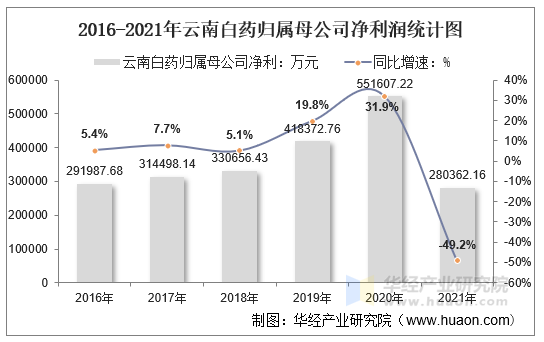 2016-2021年云南白药归属母公司净利润统计图