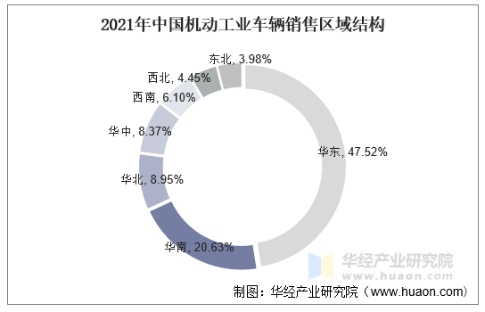 2021年中国机动工业车辆销售区域结构 2021年中国机动工业车辆销售区域结构