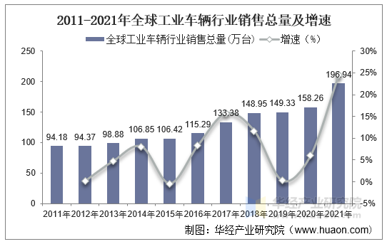 2011-2021年全球工业车辆行业销售总量及增速 2011-2021年全球工业车辆行业销售总量及增速